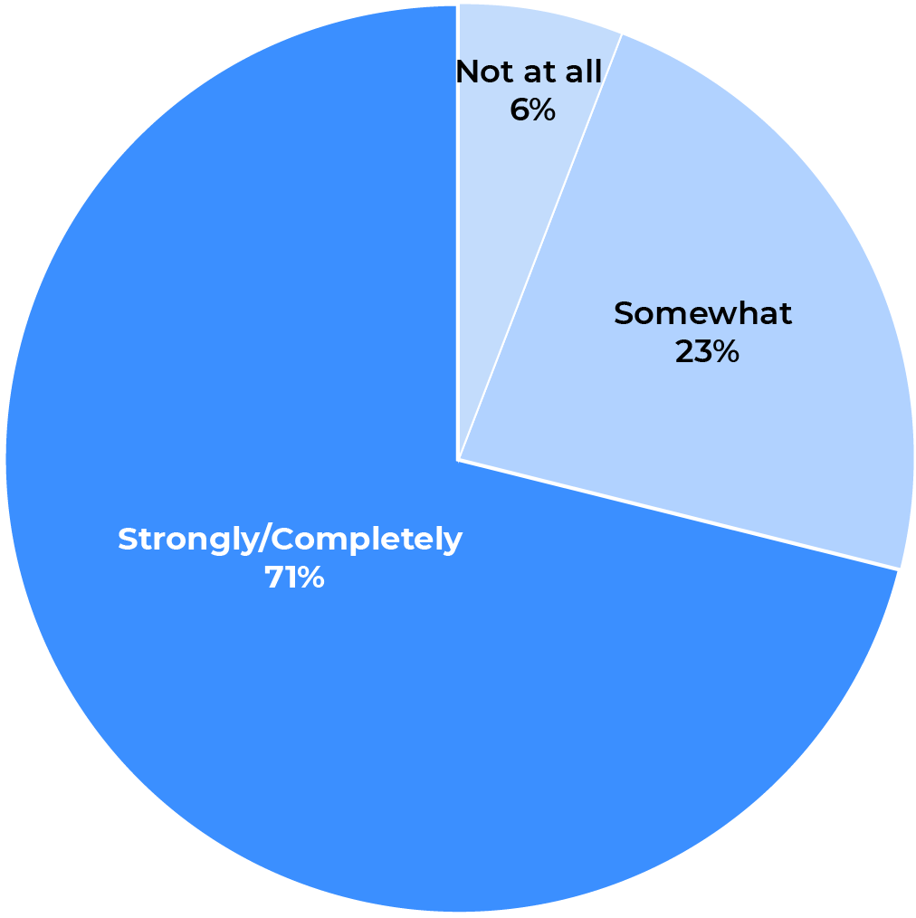 Pie chart: 6% said "not at all", 23% said "somewhat" and 71% said "strongly".