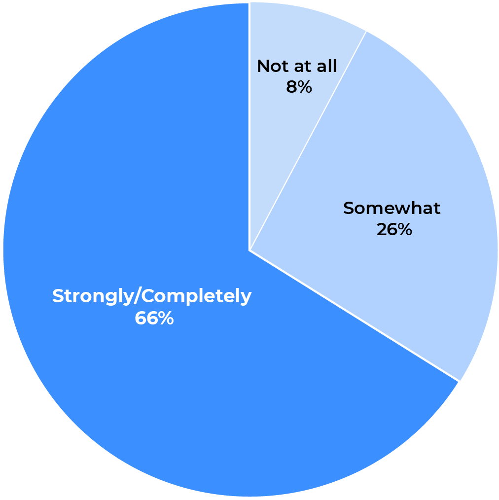 Pie chart: 8% said "not at all", 26% said "somewhat" and 66% said "strongly".
