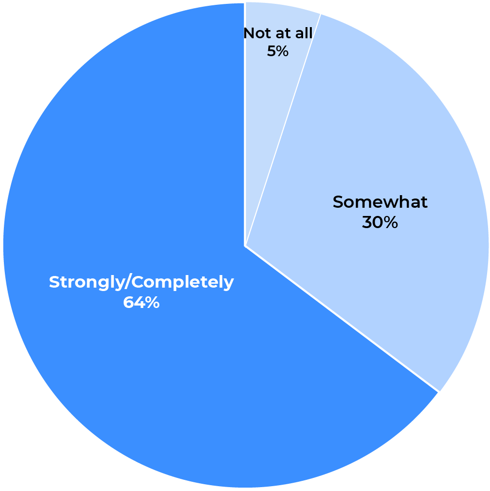 Pie chart: 5% said "not at all", 30% said "somewhat" and 64% said "strongly".